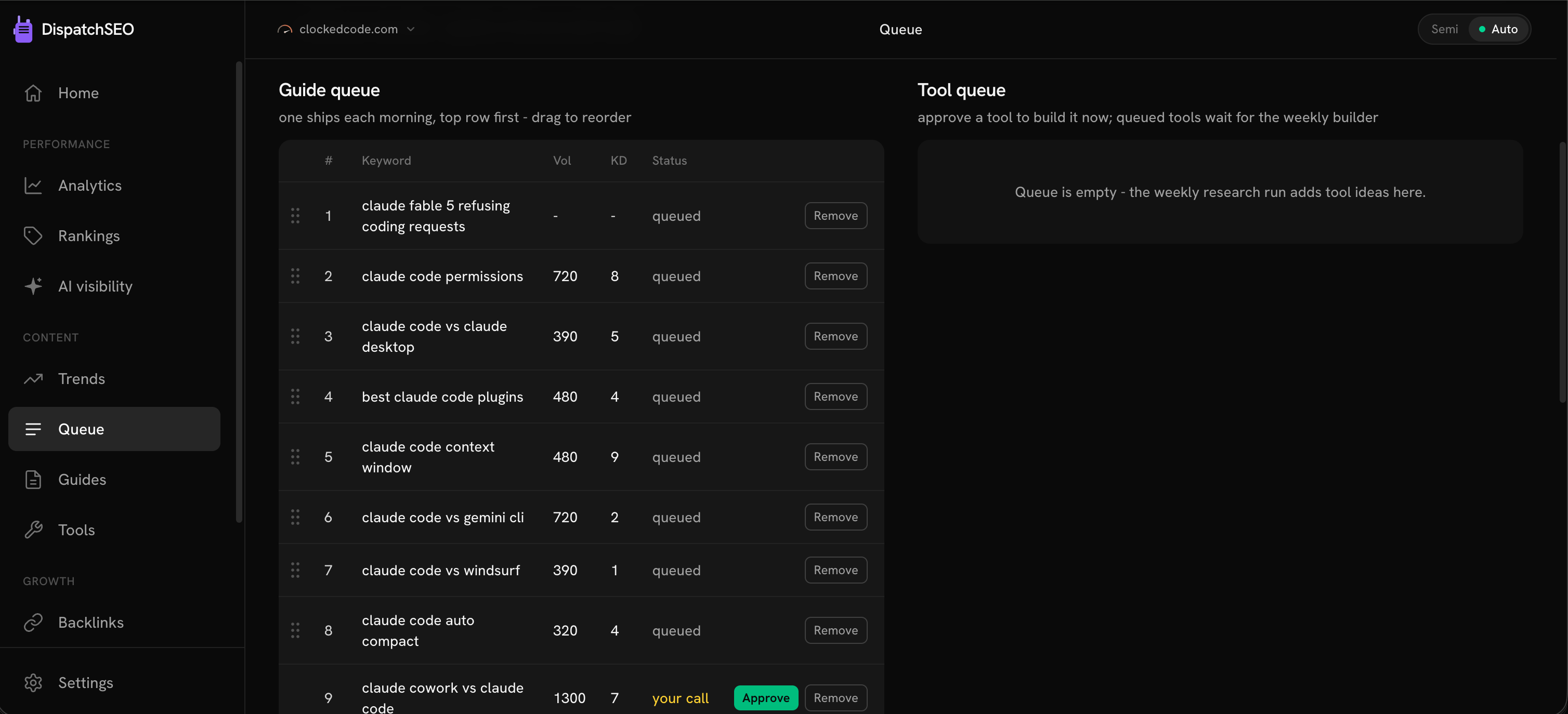 The Queue: keyword ideas with volume and difficulty, each waiting for approval, rejection, or reordering