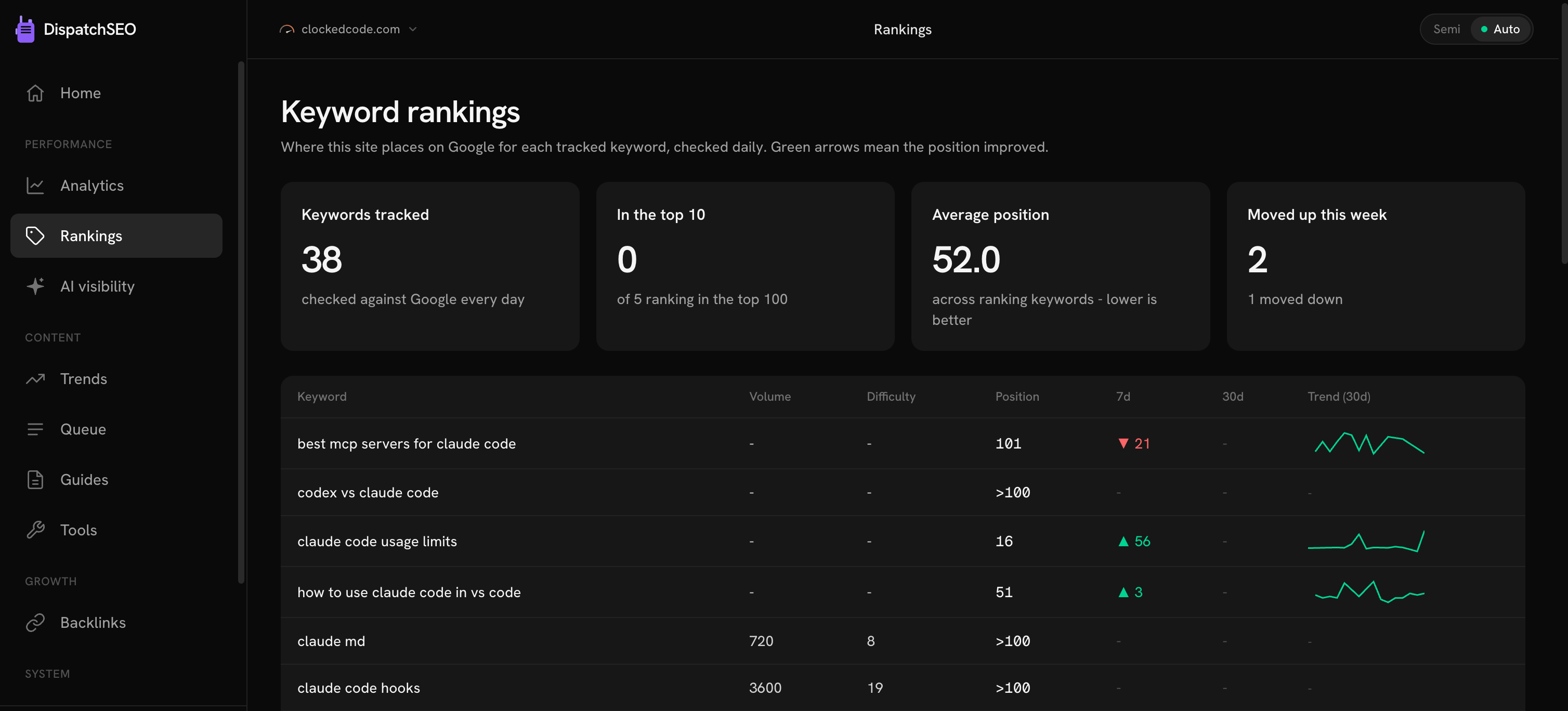 The Rankings table: every tracked keyword with its current position, 7- and 30-day deltas, and a sparkline